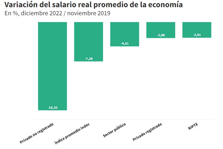 salarios